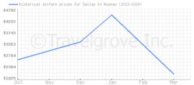 Price overview for flights from Dallas to Roseau