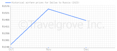 Price overview for flights from Dallas to Russia