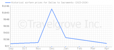 Price overview for flights from Dallas to Sacramento