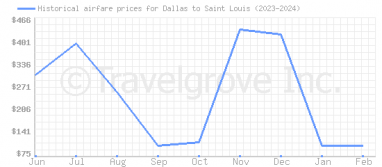 Price overview for flights from Dallas to Saint Louis