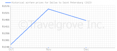 Price overview for flights from Dallas to Saint Petersburg