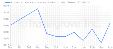Price overview for flights from Dallas to Saint Thomas