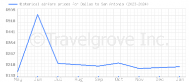 Price overview for flights from Dallas to San Antonio