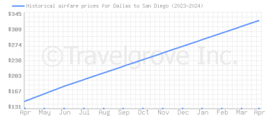 Price overview for flights from Dallas to San Diego