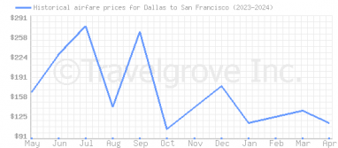 Price overview for flights from Dallas to San Francisco