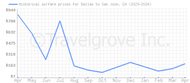 Price overview for flights from Dallas to San Jose, CA