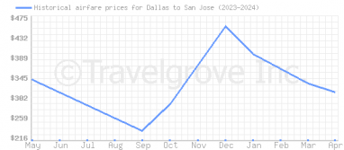 Price overview for flights from Dallas to San Jose