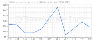Price overview for flights from Dallas to San Juan