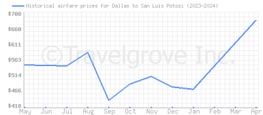 Price overview for flights from Dallas to San Luis Potosi