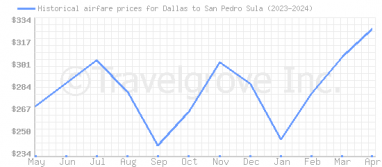 Price overview for flights from Dallas to San Pedro Sula
