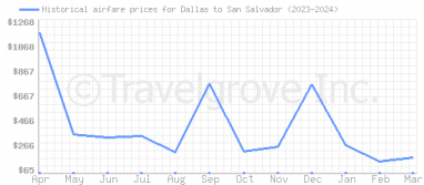 Price overview for flights from Dallas to San Salvador