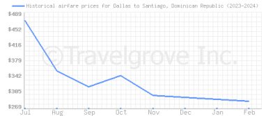 Price overview for flights from Dallas to Santiago, Dominican Republic