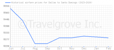 Price overview for flights from Dallas to Santo Domingo