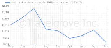 Price overview for flights from Dallas to Sarajevo