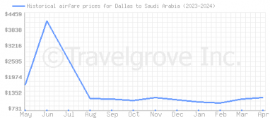 Price overview for flights from Dallas to Saudi Arabia