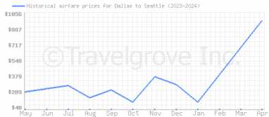 Price overview for flights from Dallas to Seattle