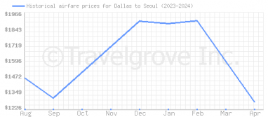 Price overview for flights from Dallas to Seoul