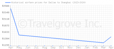 Price overview for flights from Dallas to Shanghai