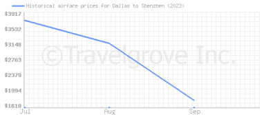 Price overview for flights from Dallas to Shenzhen