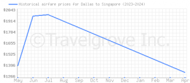 Price overview for flights from Dallas to Singapore