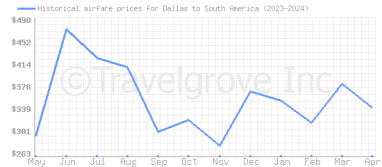 Price overview for flights from Dallas to South America