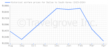 Price overview for flights from Dallas to South Korea