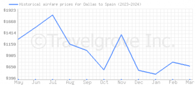 Price overview for flights from Dallas to Spain