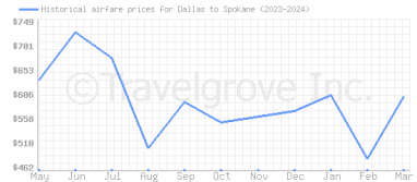 Price overview for flights from Dallas to Spokane