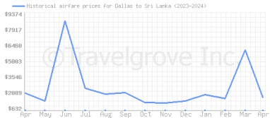 Price overview for flights from Dallas to Sri Lanka