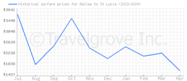 Price overview for flights from Dallas to St Lucia