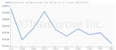 Price overview for flights from Dallas to St. Lucia