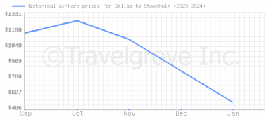 Price overview for flights from Dallas to Stockholm
