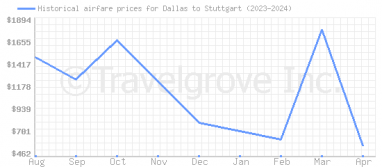 Price overview for flights from Dallas to Stuttgart