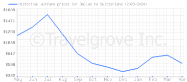 Price overview for flights from Dallas to Switzerland