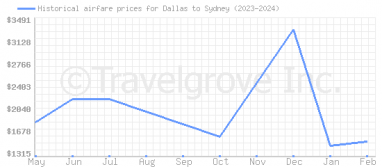 Price overview for flights from Dallas to Sydney