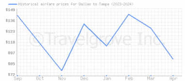 Price overview for flights from Dallas to Tampa