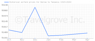 Price overview for flights from Dallas to Tanzania