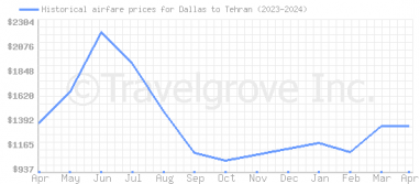 Price overview for flights from Dallas to Tehran