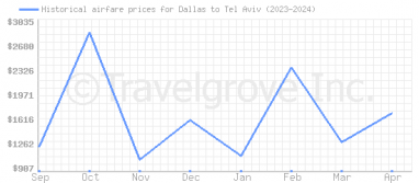 Price overview for flights from Dallas to Tel Aviv