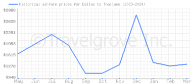Price overview for flights from Dallas to Thailand