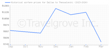 Price overview for flights from Dallas to Thessaloniki