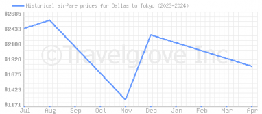 Price overview for flights from Dallas to Tokyo