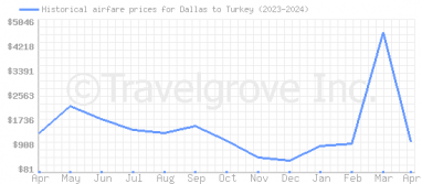 Price overview for flights from Dallas to Turkey