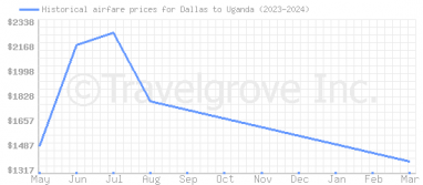 Price overview for flights from Dallas to Uganda