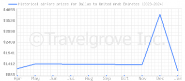 Price overview for flights from Dallas to United Arab Emirates