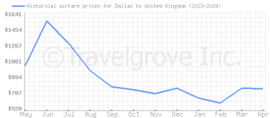 Price overview for flights from Dallas to United Kingdom
