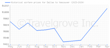 Price overview for flights from Dallas to Vancouver
