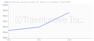 Price overview for flights from Dallas to Veracruz