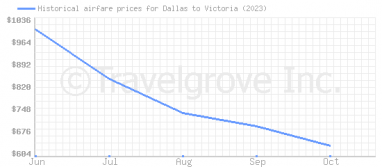 Price overview for flights from Dallas to Victoria