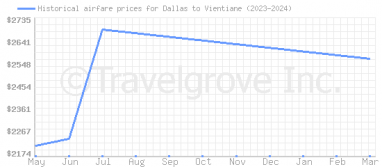 Price overview for flights from Dallas to Vientiane